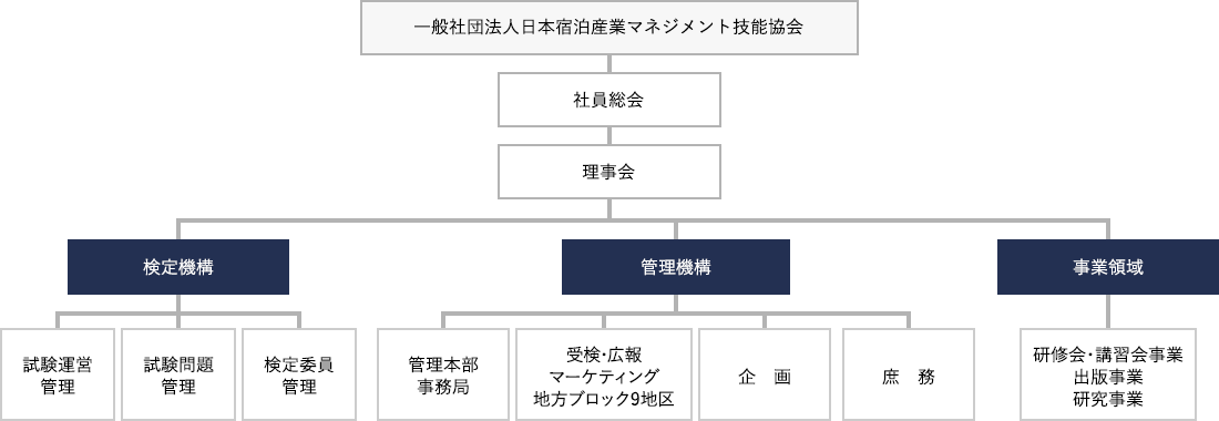 組織図