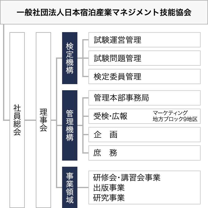 組織図